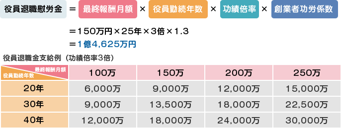 金 役員 退職