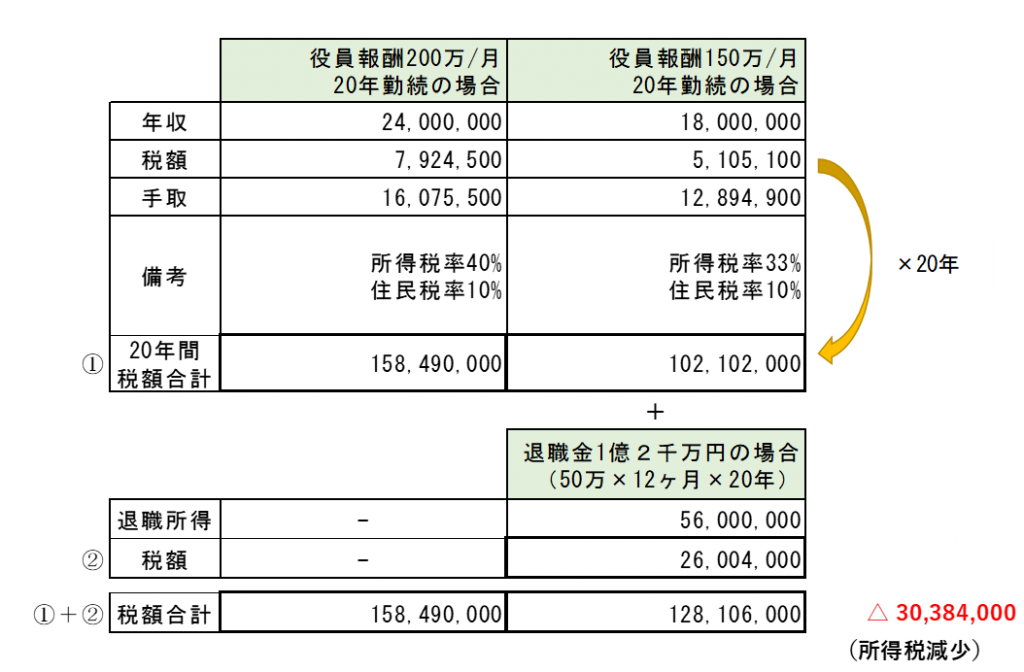 役員 退職 金